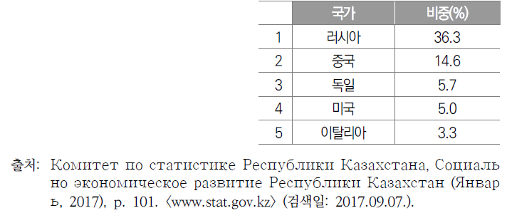 카자흐스탄의 2016년 주요 수입국