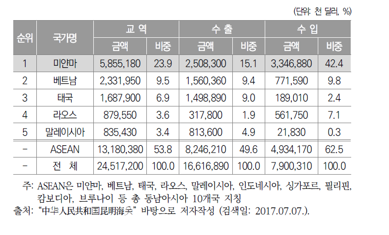 윈난성의 對동남아 국경무역현황(2015년)