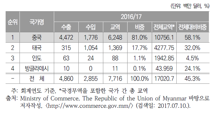 미얀마 국경무역현황(2016/17년)