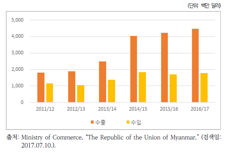 미얀마의 對중국 국경무역 추이(2011/12~2016/17년)
