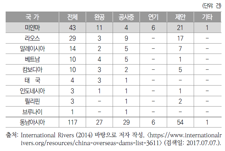 중국 관련 동남아시아 수력발전소 건설 현황(2013년 12월 기준)