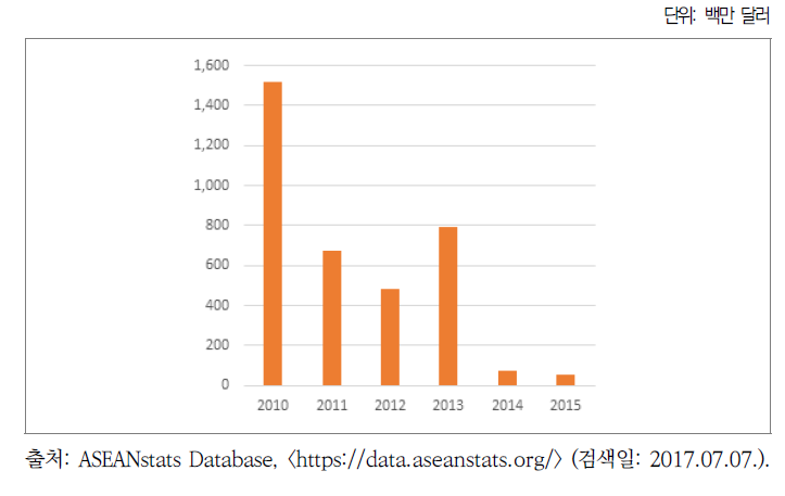 중국의 對미얀마 직접투자 추이