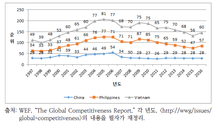 중국, 필리핀, 베트남의 국가 경쟁력 변화(1997~2016)