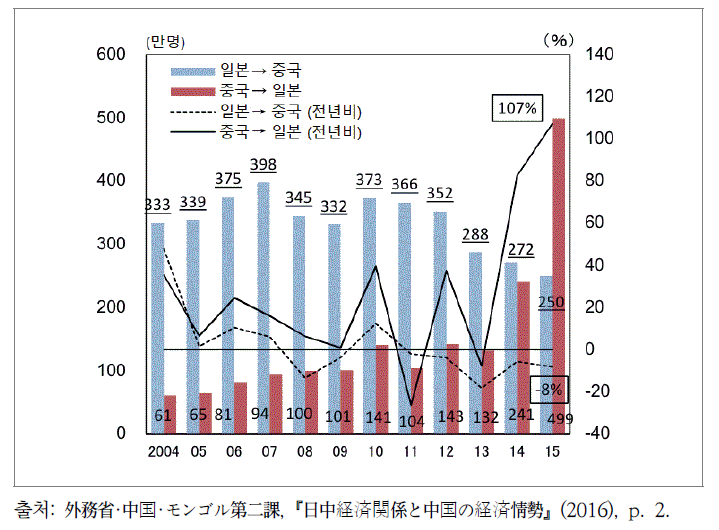 중일 상호 방문객 추이