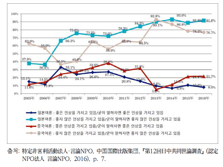 중일 양국 국민의 상대방 국가에 대한 인식