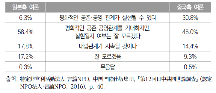 중일 간 공존·공영은 가능할 것인가?