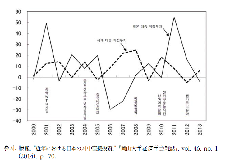 일본의 대중국 직접투자 추이