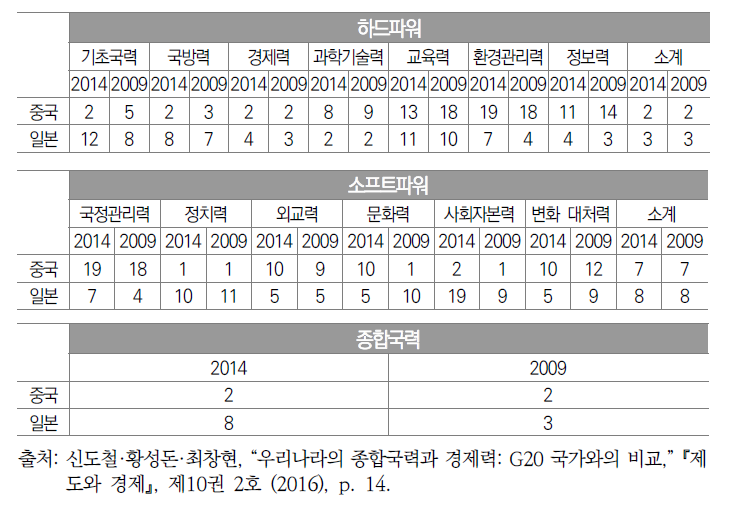 중국과 일본의 국력비교