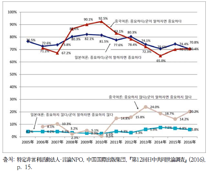 중·일관계의 중요성