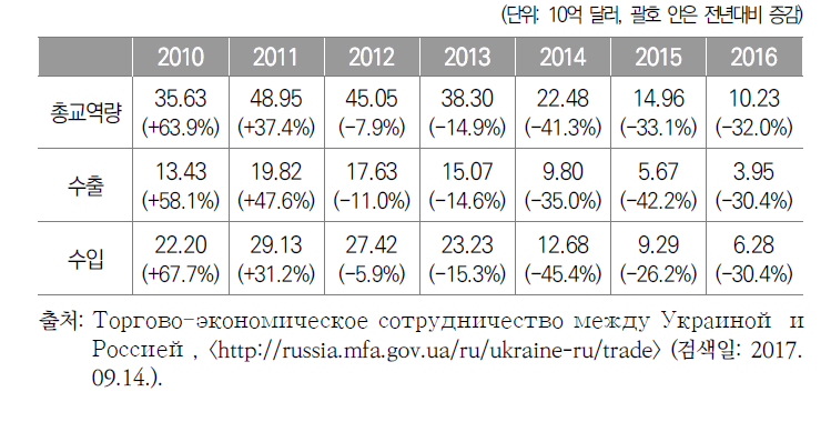 2010~16년 우크라이나의 대러 교역