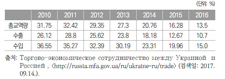 우크라이나의 대외교역에서 러시아의 비중