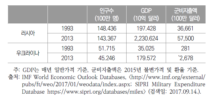 러시아와 우크라이나의 국력 비교