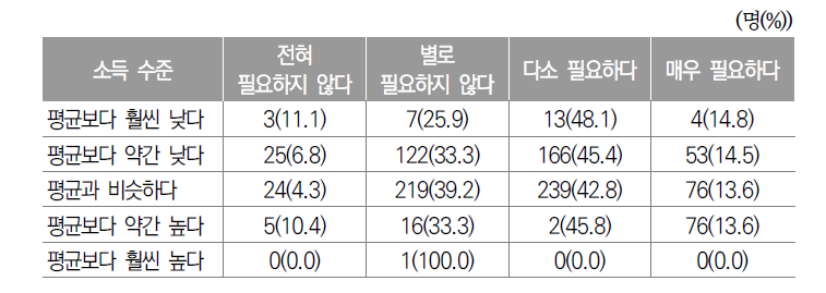 가정 소득 수준에 따른 남북한 통일 필요성 인식 교차분석