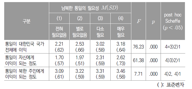 남북한 통일 필요성 인식에 따른 통일 이익에 대한 ANOVA 결과