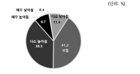 한국 사회 부패 수준 평가