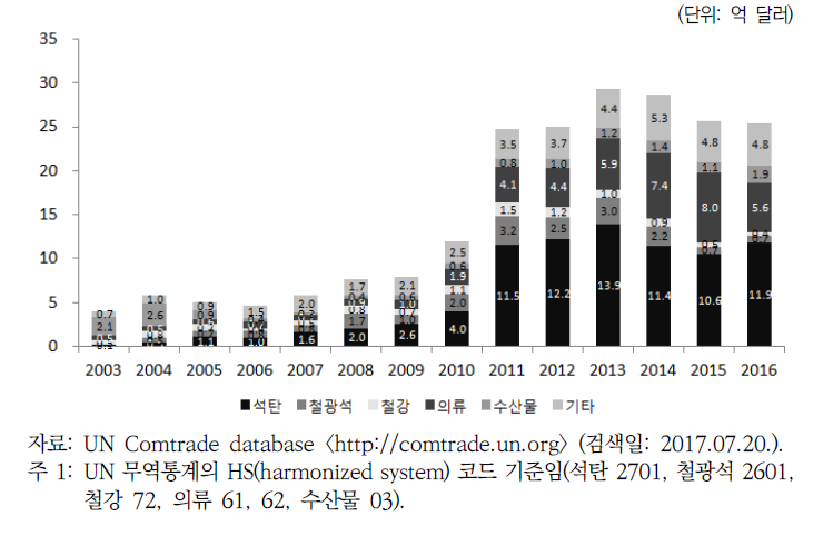 북한의 주요 품목별 대중국 수출 추이