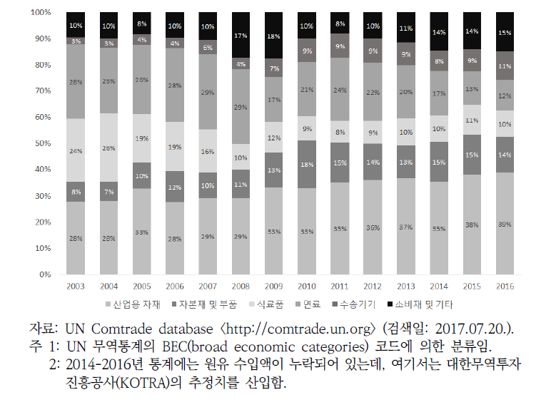 북한의 용도별 대중국 수입 비중 추이