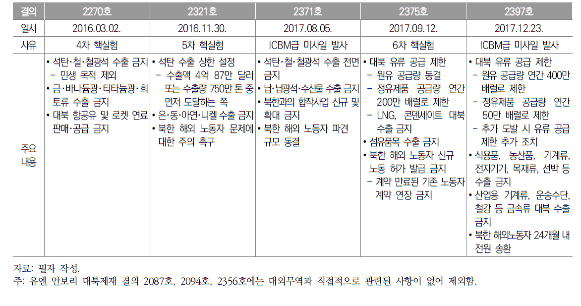 유엔 대북제재 결의의 대외무역 및 해외 노동자 송출 관련 사항