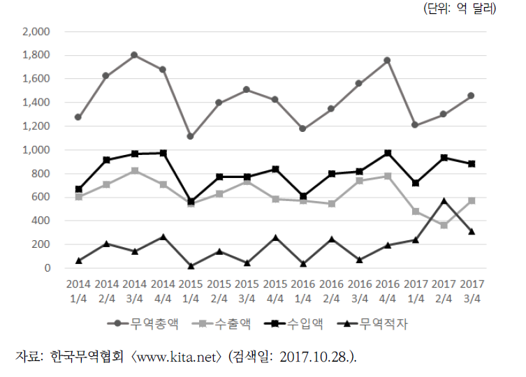 북한의 분기별 대중무역 추이