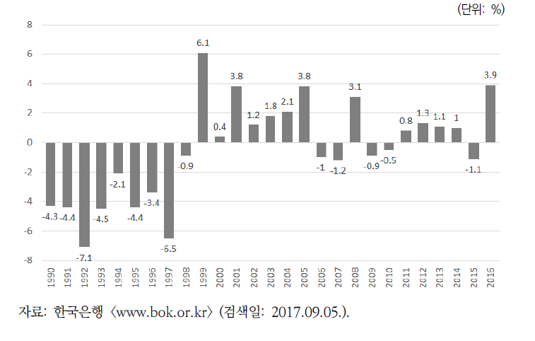 1990년대 이후 북한의 경제성장률 추정치