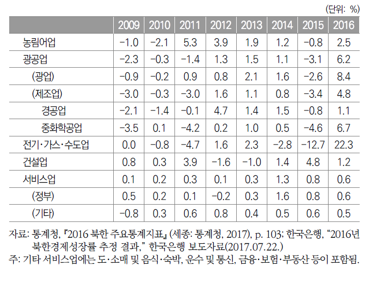 북한의 산업별 성장률 추이