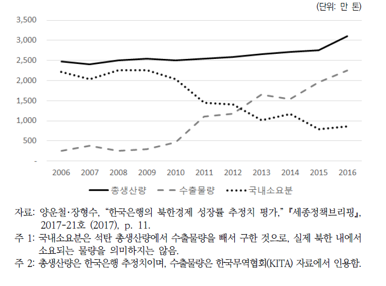 북한 석탄 총생산량 및 국내소요분 추이