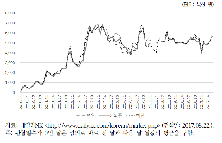 북한 주요 지역 쌀가격 추이