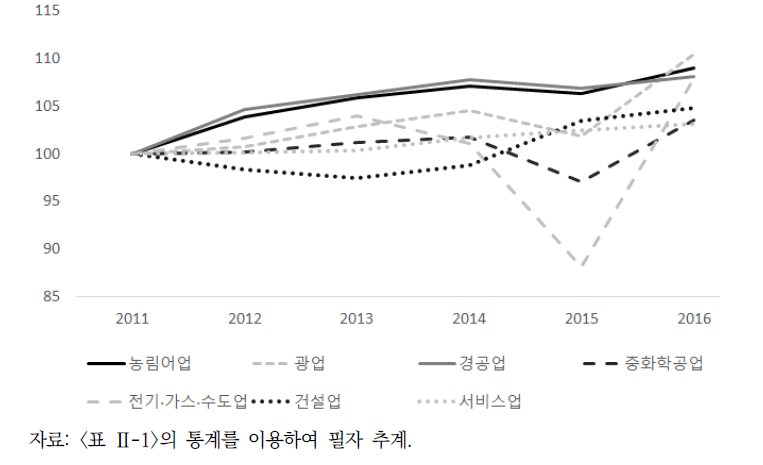 김정은 집권 이후 북한의 산업동향(2011년=100)