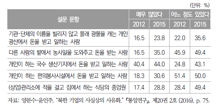 북한의 사적 고용 수준과 추세