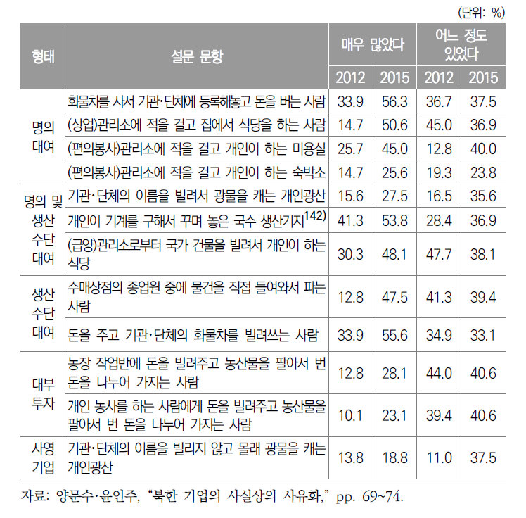 북한의 사실상 사유화 수준과 추세