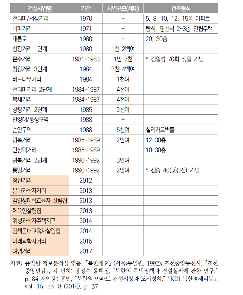 1970년대 이후 평양시의 아파트 건설 현황