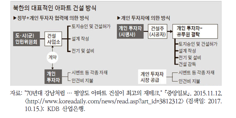 북한 아파트 건설 방식