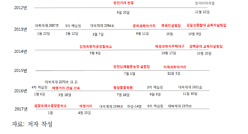 대북제재와 주요 평양시 건설