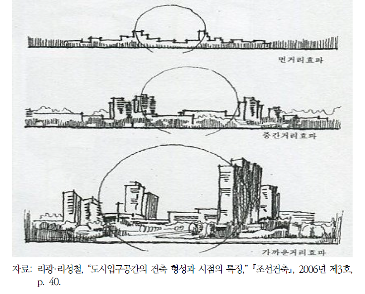 도시입구공간의 건축 형성과 시점의 특징: 스카이라인 형성