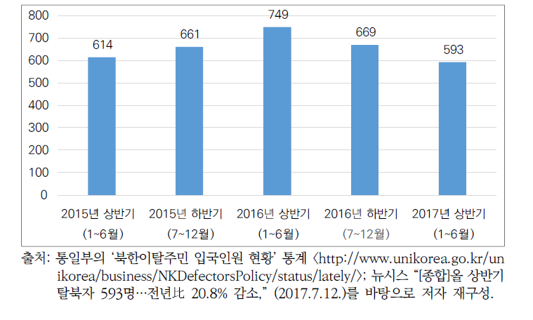 남한에 입국한 탈북자 수(2015~2017년 상반기)