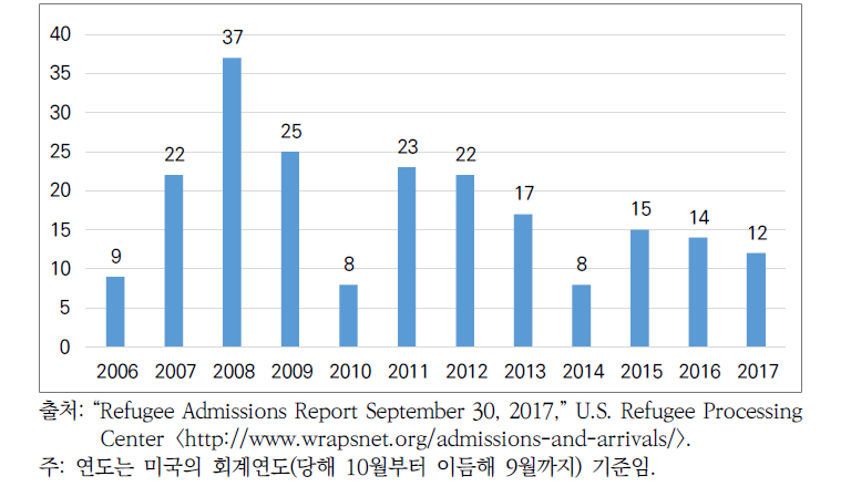 미국이 ‘난민’자격으로 수용한 탈북자 수(2006~2017년)