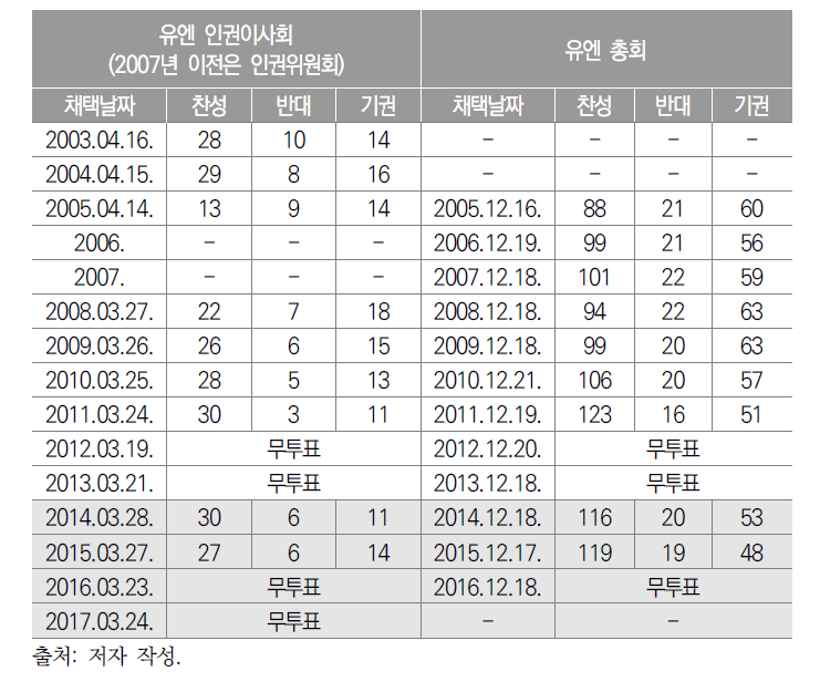 유엔 인권이사회와 총회 북한인권결의 표결 결과(2003~2017년)