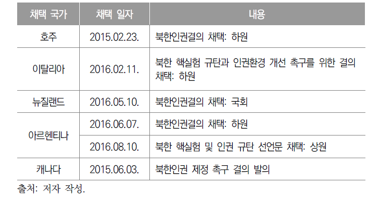 COI 보고서 발표 이후 개별국가의 북한인권결의 채택 움직임