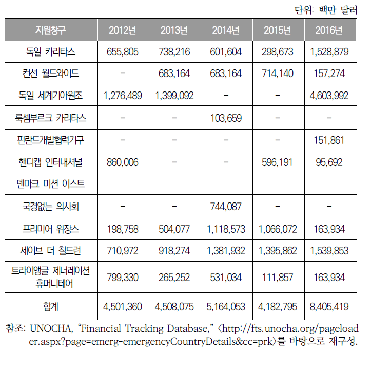 주요 국제NGO의 대북지원액(2012~2016년)