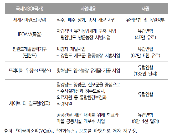 국제NGO의 대북 인도주의 사업 사례(2016년 기준)