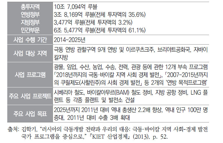 러시아 ‘2025 극동개발계획’ 개요