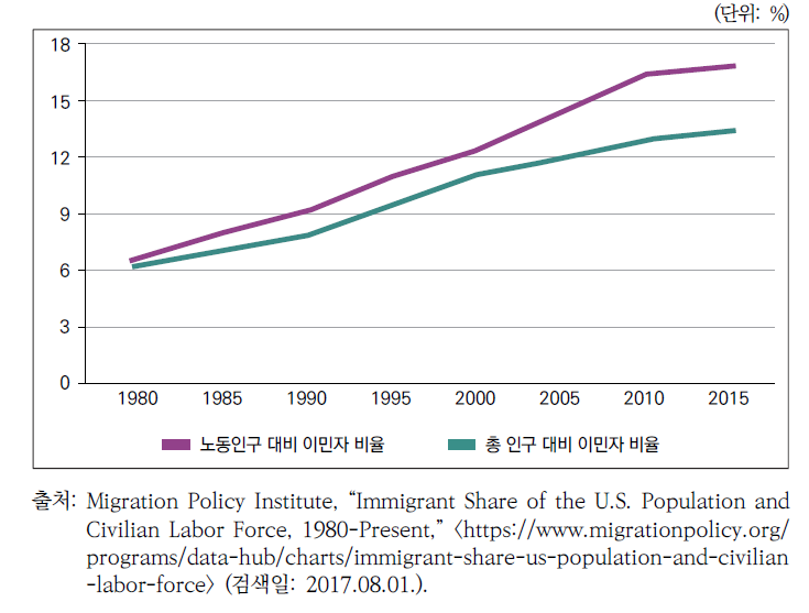 전체 미국인구/노동인구 대비 이민자 비율 (1980-2015년)