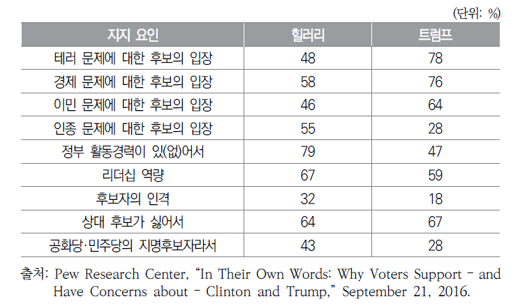 2016년 대선 등록 유권자가 답한 후보자 지지 요인