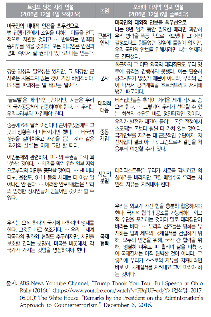 트럼프와 오바마의 대외관계 인식 및 정책 비교