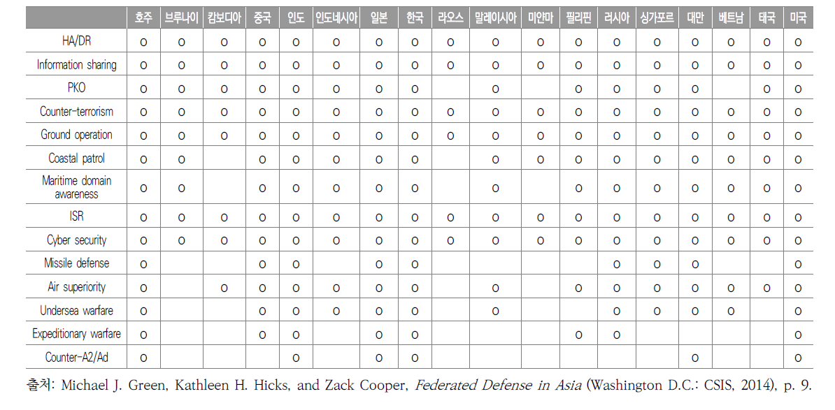 아시아 국가들의 안보영역수행 선호도(2014)