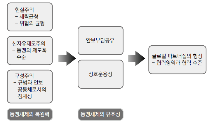 동맹의 글로벌 파트너십 결정요인 분석: 연구설계