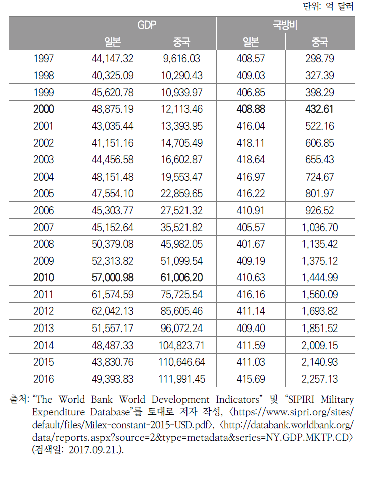 일본·중국 국내총생산(GDP) 및 국방비 비교