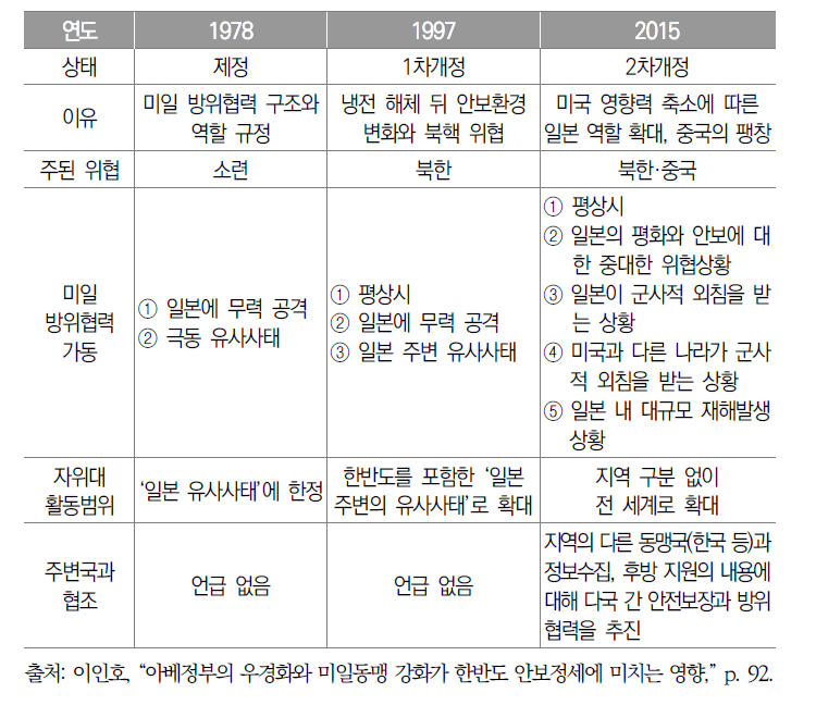 미일 방위협력지침(가이드라인) 변천사