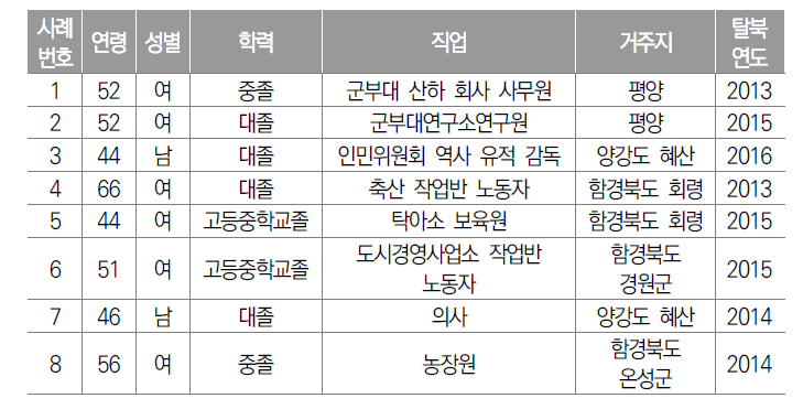 인터뷰 대상자의 개인적 배경