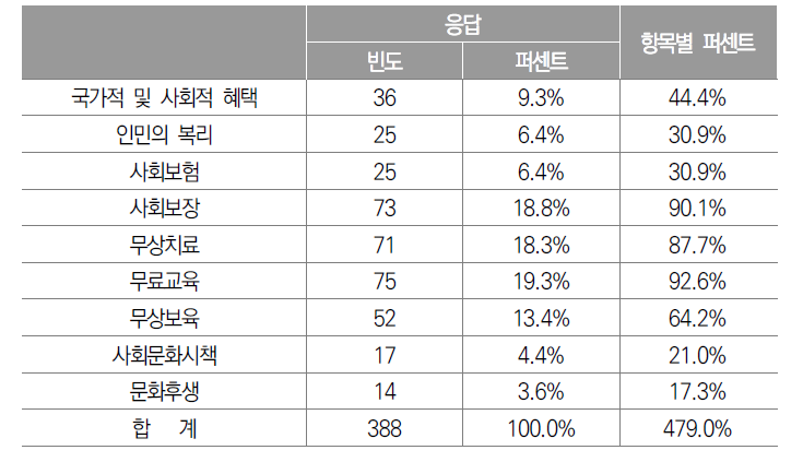 사회보장제도와 관련된 용어에 대한 인지도(중복응답)